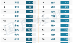 最新GDP公布！全国50强城市，又变了