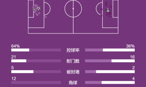 西甲-姆巴佩传射赫伊森染红 十人皇马2-1皇家社会迎4连胜