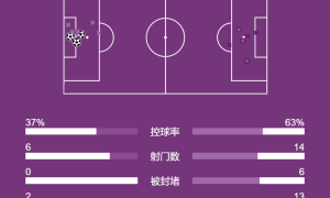 英超-贝里瓦尔传射范德文破门 热刺3-0十人西汉姆联