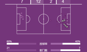 德甲-格纳布里闪击凯恩2射1传 拜仁5-0汉堡豪取3连胜
