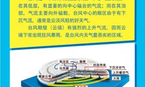 台风“丹娜丝”向多地“洒水”？甚至影响“千里之外”？一起get知识点