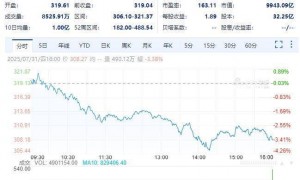 与特朗普“决裂”后，马斯克再向共和党阵营捐款千万美元！自家“美国党”还尚未注册！特斯拉市值一夜蒸发近2500亿元