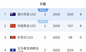 争出线！U22国足两战6分净胜球11球，排名成绩最好的小组第二头名